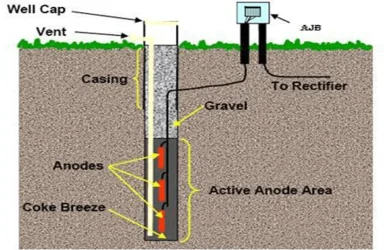 cathodic-protection-of-well-3194415498.webp